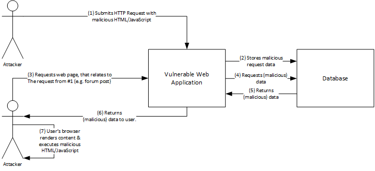 Stored-XSS Attack Flow